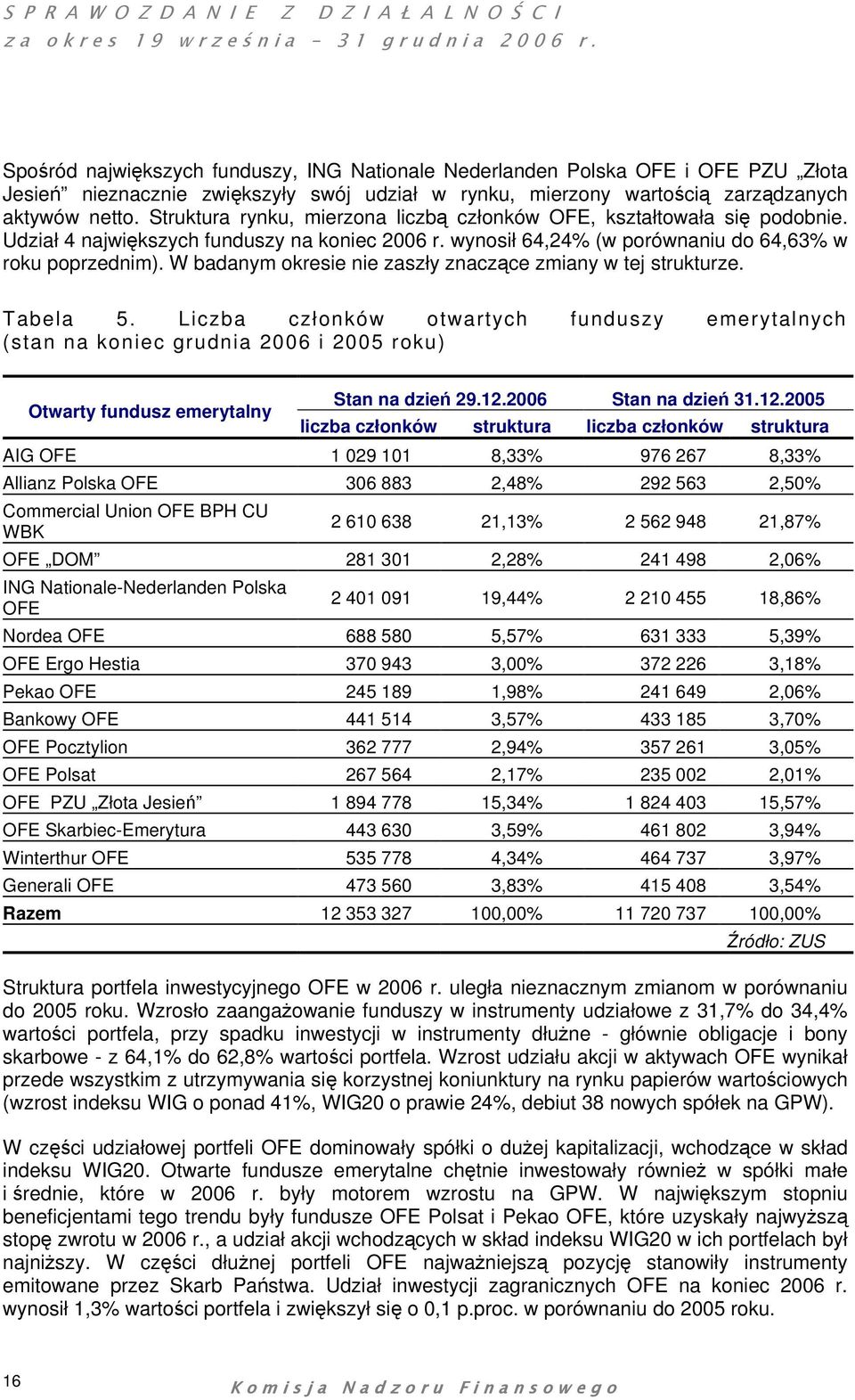 W badanym okresie nie zaszły znaczące zmiany w tej strukturze. Tabela 5.