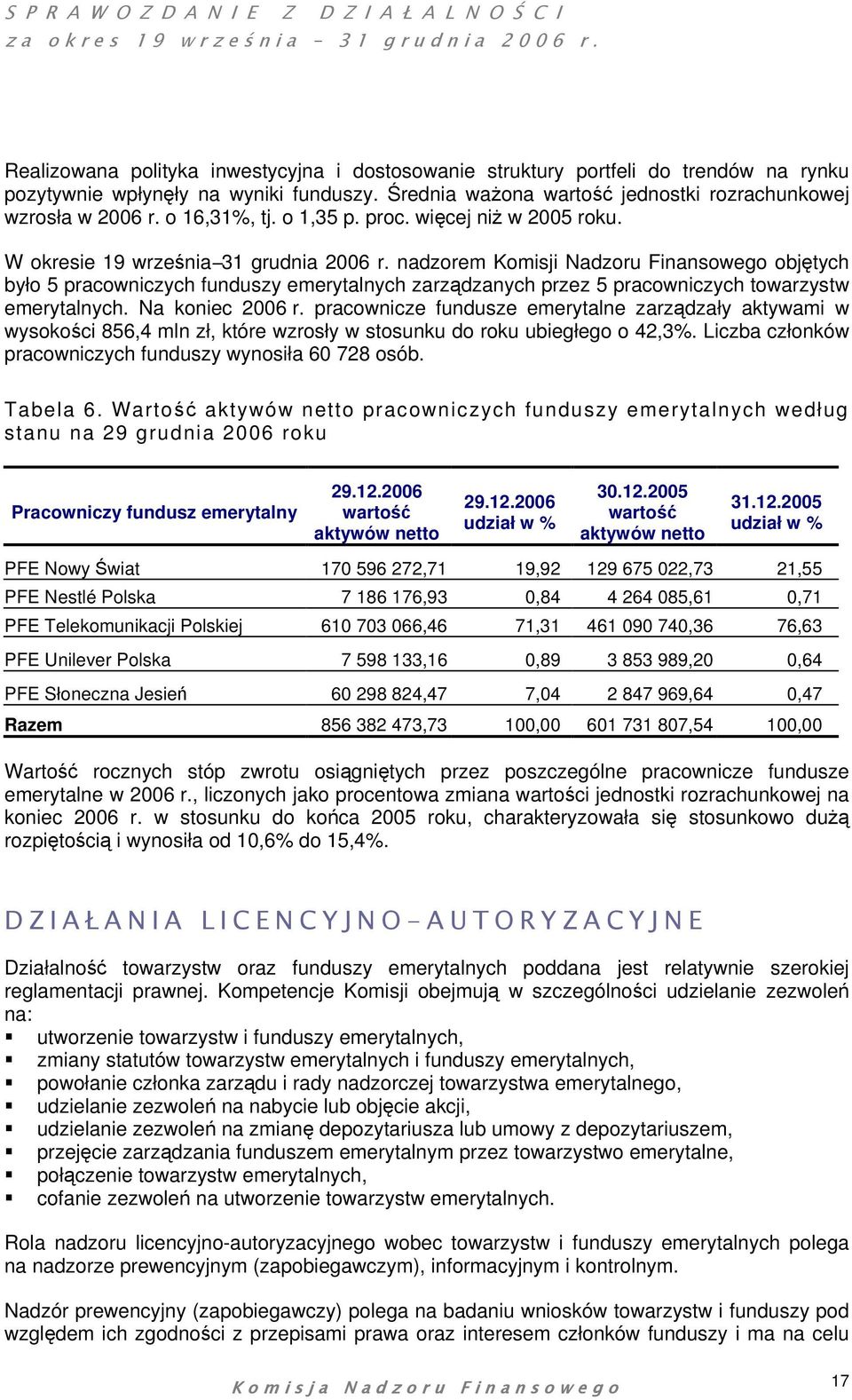 nadzorem Komisji Nadzoru Finansowego objętych było 5 pracowniczych funduszy emerytalnych zarządzanych przez 5 pracowniczych towarzystw emerytalnych. Na koniec 2006 r.