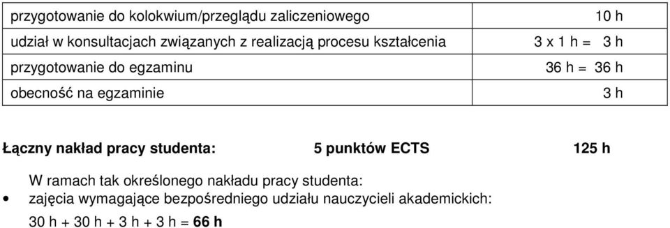 3 h Łączny nakład pracy studenta: 5 punktów ECTS 125 h W ramach tak określonego nakładu pracy