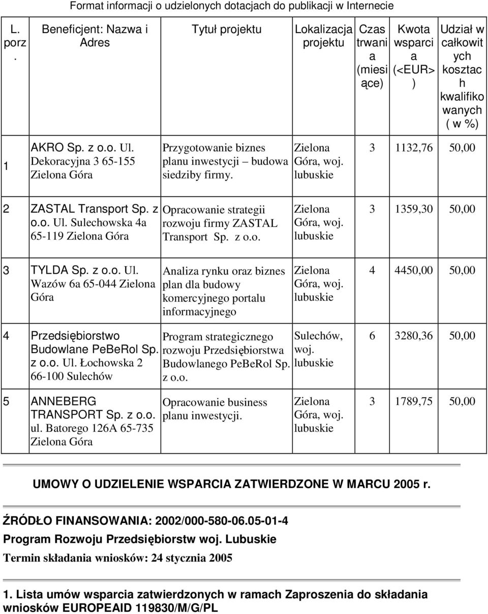 strtegii rozwoju firmy ZASTAL Trnsport Sp z oo Zielon Gór, woj 159,0 50,00 TYLDA Sp z oo Ul Wzów 6 65-044 Zielon Gór Anliz rynku orz biznes pln dl budowy komercyjnego portlu informcyjnego Zielon Gór,