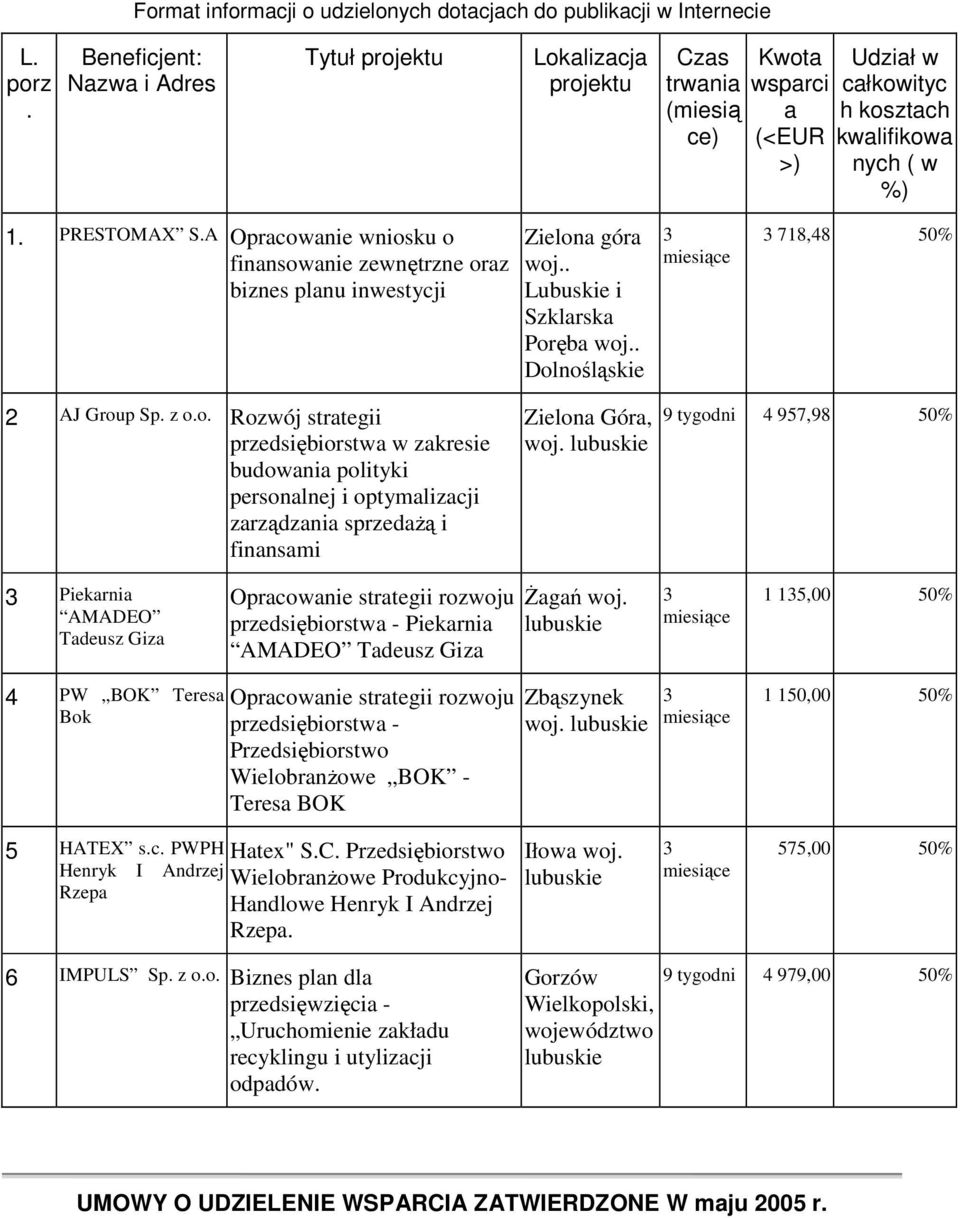 przedsiębiorstw w zkresie budowni polityki personlnej i optymlizcji zrządzni sprzedŝą i finnsmi Zielon Gór, woj 9 tygodni 4 957,98 50% Piekrni AMADEO Tdeusz Giz Oprcownie strtegii rozwoju