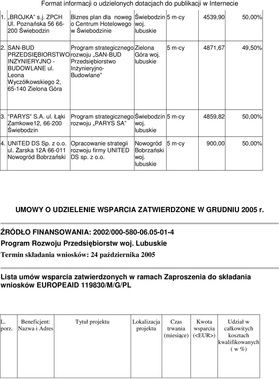 m-cy 4871,67 49,50% PARYS SA ul Łąki Zmkowe12, 66-200 Świebodzin Progrm strtegicznego Świebodzin 5 m-cy 4859,82 50,00% rozwoju PARYS SA woj 4 UNITED DS Sp z oo ul śrsk 12A 66-011 Nowogród Bobrzński