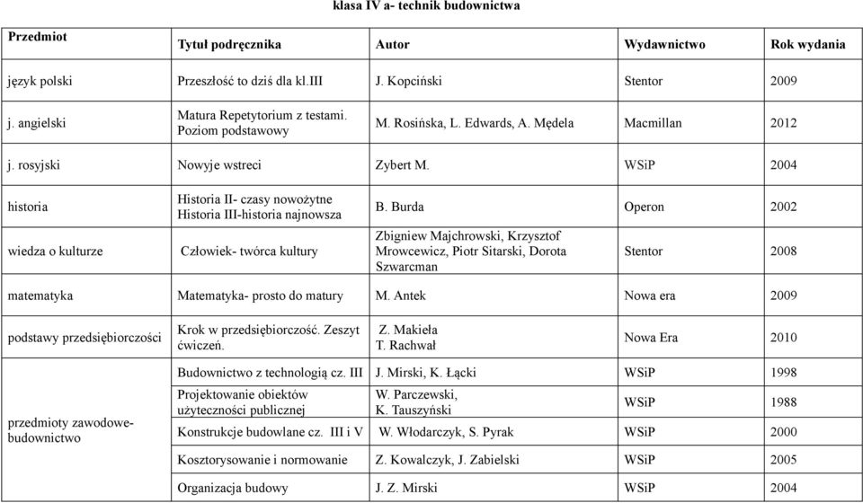 2004 historia Historia II- czasy nowożytne Historia III-historia najnowsza wiedza o kulturze Człowiek- twórca kultury B.