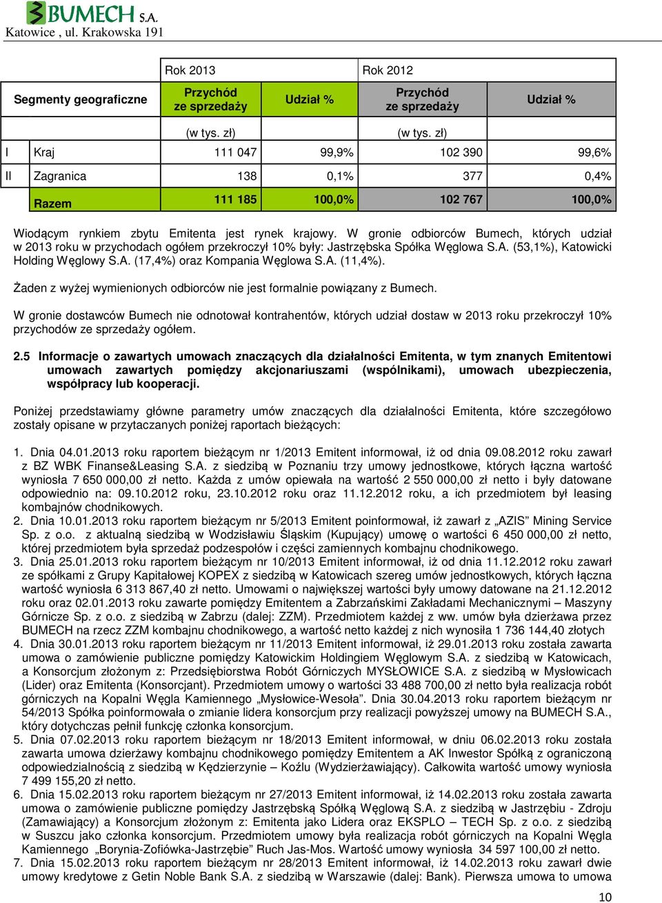 W gronie odbiorców Bumech, których udział w 2013 roku w przychodach ogółem przekroczył 10% były: Jastrzębska Spółka Węglowa S.A. (53,1%), Katowicki Holding Węglowy S.A. (17,4%) oraz Kompania Węglowa S.