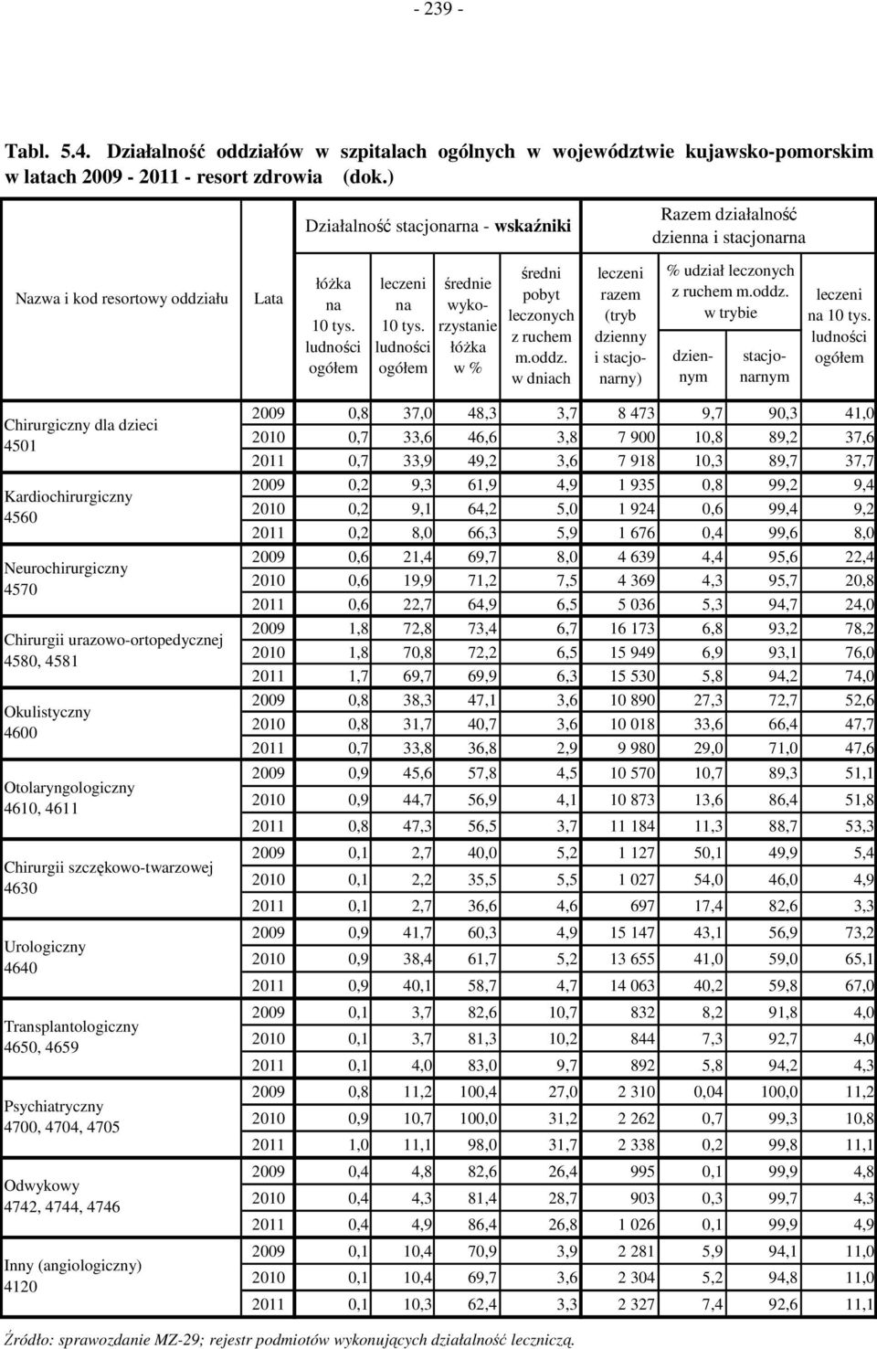 oddz. w dniach razem (tryb dzienny i stacjonarny) % udział leczonych z ruchem m.oddz. w trybie dziennym stacjonarnym na 0 tys.