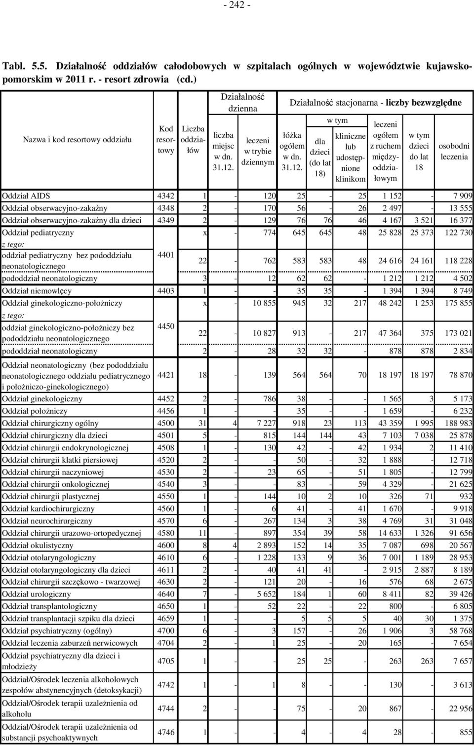 377 Oddział pediatryczny x - 774 645 645 48 25 828 25 373 22 730 oddział pediatryczny bez pododdziału 440 neonatologicznego 22-762 583 583 48 24 66 24 6 8 228 pododdział neonatologiczny 3-2 62 62-22