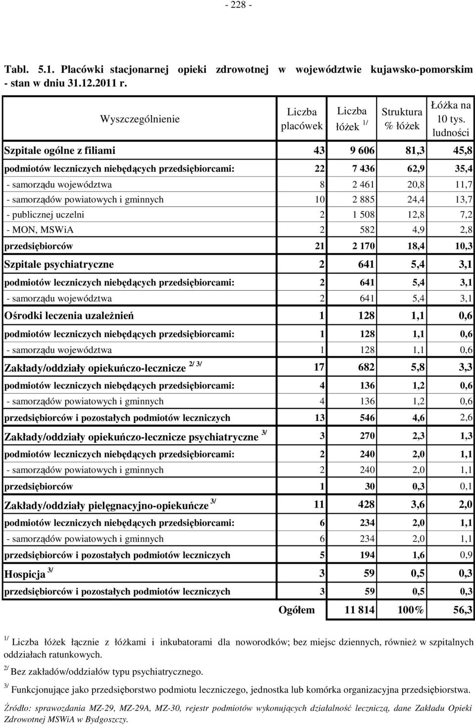 24,4 3,7 - publicznej uczelni 2 508 2,8 7,2 - MON, MSWiA 2 582 4,9 2,8 przedsiębiorców 2 2 70 8,4 0,3 Szpitale psychiatryczne 2 64 5,4 3, podmiotów leczniczych niebędących przedsiębiorcami: 2 64 5,4