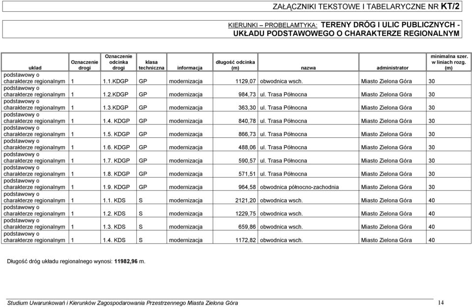 Trasa Północna Miasto Zielona Góra 30 charakterze regionalnym 1 1.3.KDGP GP modernizacja 363,30 ul. Trasa Północna Miasto Zielona Góra 30 charakterze regionalnym 1 1.4. KDGP GP modernizacja 840,78 ul.