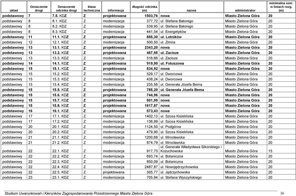 Energetyków Miasto Zielona Góra 20 podstawowy 11 11.1. KDZ Z projektowana 855,30 ul. Lotników Miasto Zielona Góra 20 podstawowy 12 12.1. KDZ Z modernizacja 500,50 ul.