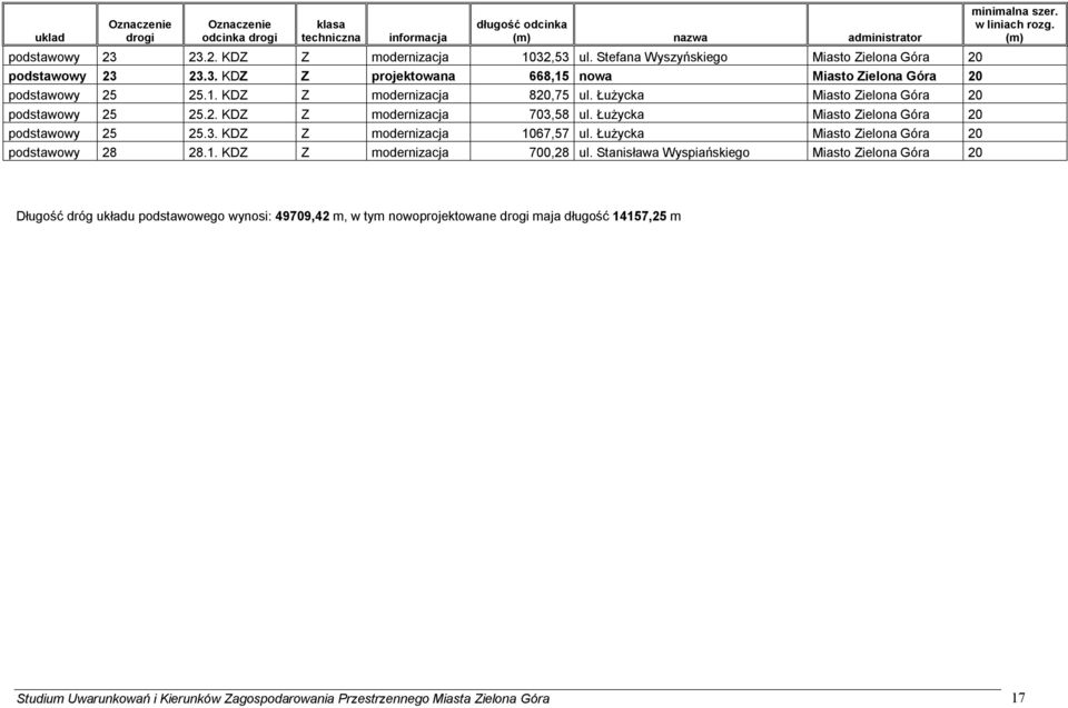 Łużycka Miasto Zielona Góra 20 podstawowy 25 25.2. KDZ Z modernizacja 703,58 ul. Łużycka Miasto Zielona Góra 20 podstawowy 25 25.3. KDZ Z modernizacja 1067,57 ul.
