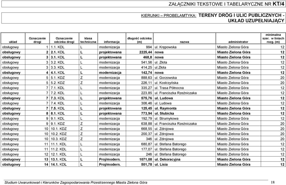 1. KDL L projektowana 468,8 nowa Miasto Zielona Góra 12 obsługowy 3 3.2. KDL L modernizacja 541,56 ul. Złota Miasto Zielona Góra 12 obsługowy 3 3.3. KDL L modernizacja 414,25 ul.