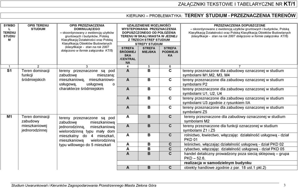 UZALEZNIENIE MOZLIWOŚĆI WYSTEPOWANIA PRZEZNACZENIA DOPUSZCZONEGO OD POŁOZENIA TERENU W SKALI MIASTA W JEDNEJ Z TRZECH STREF STUDIUM STREFY STUDIUM STREFA ŚRÓDMIEJ SKA /CENTRAL NA STREFA MIEJSKA