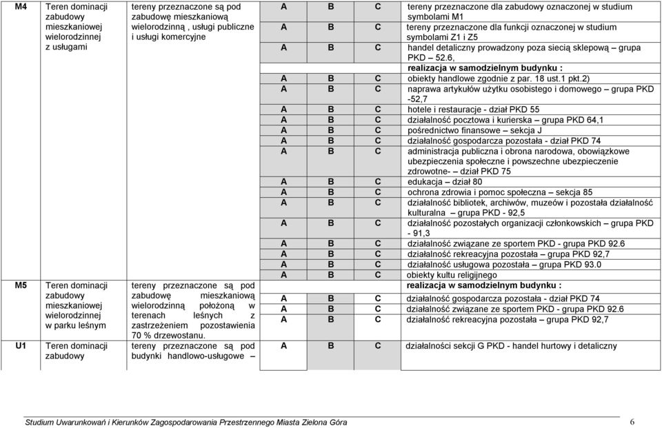 tereny przeznaczone są pod budynki handlowo-usługowe symbolami M1 A B C tereny przeznaczone dla funkcji oznaczonej w studium symbolami Z1 i Z5 A B C handel detaliczny prowadzony poza siecią sklepową