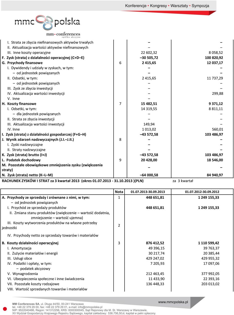 Odsetki, w tym: 2 415,65 11 737,29 od jednostek powiązanych III. Zysk ze zbycia inwestycji IV. Aktualizacja wartości inwestycji 299,88 V. Inne H. Koszty finansowe 7 15 482,51 9 371,12 I.