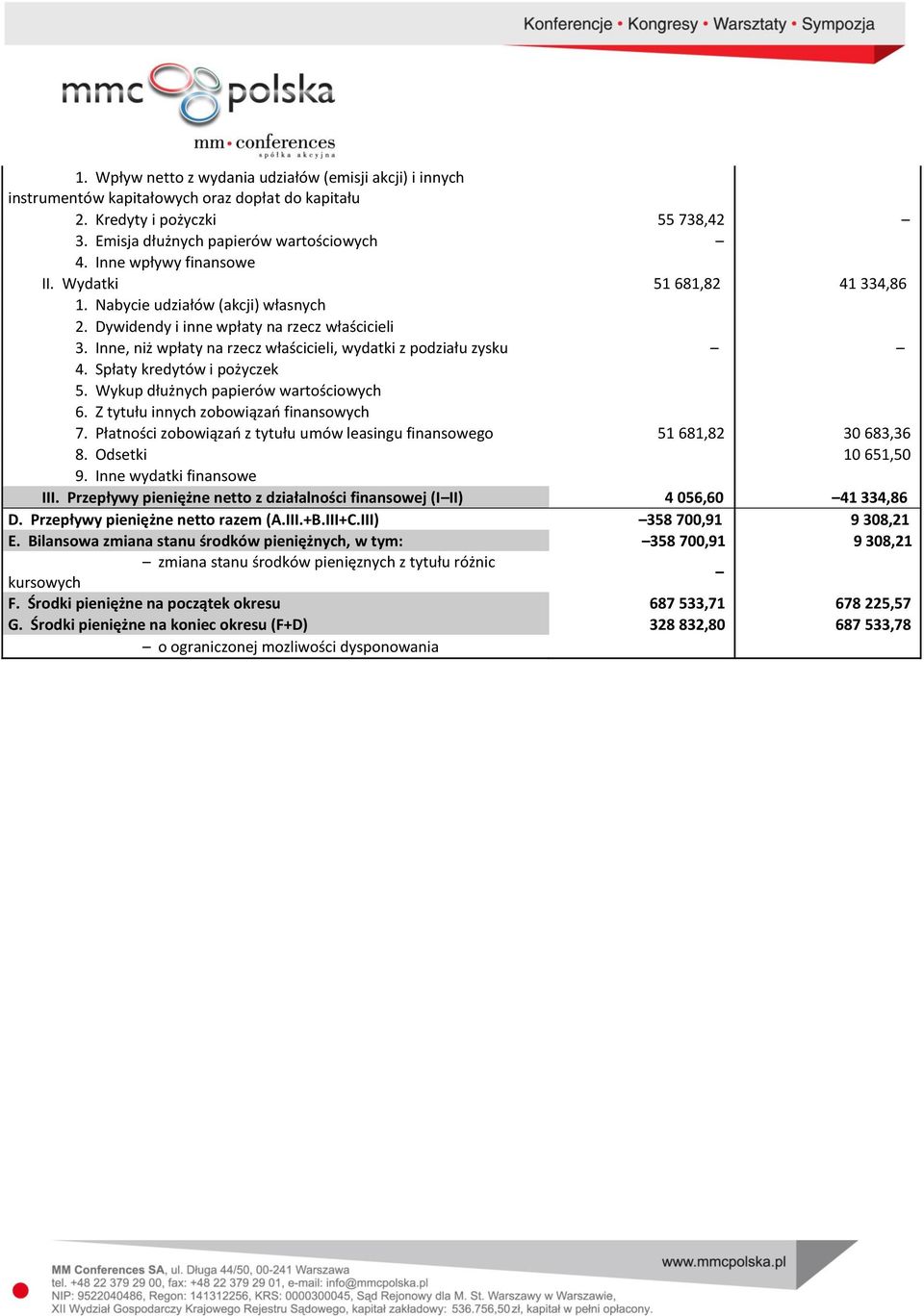 Inne, niż wpłaty na rzecz właścicieli, wydatki z podziału zysku 4. Spłaty kredytów i pożyczek 5. Wykup dłużnych papierów wartościowych 6. Z tytułu innych zobowiązań finansowych 7.