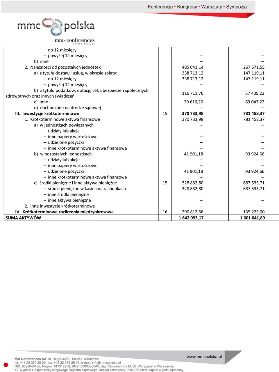 podatków, dotacji, ceł, ubezpieczeń społecznych i zdrowotnych oraz innych świadczeń 116 711,76 57 409,22 c) inne 29 616,26 63 043,22 d) dochodzone na drodze sądowej III.