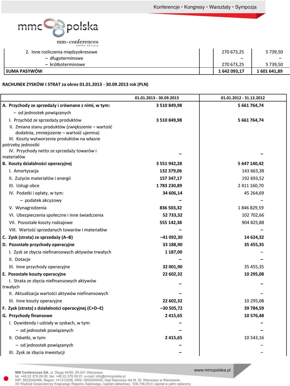 Przychód ze sprzedaży produktów 3 510 849,98 5 661 764,74 II. Zmiana stanu produktów (zwiększenie wartość dodatnia, zmniejszenie wartość ujemna) III.