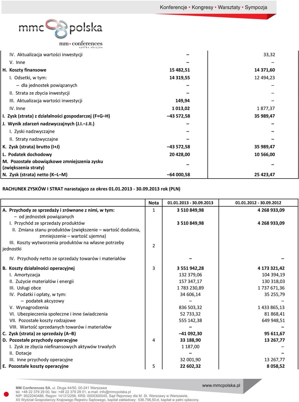 Zyski nadzwyczajne II. Straty nadzwyczajne K. Zysk (strata) brutto (I+J) 43 572,58 35 989,47 L. Podatek dochodowy 20 428,00 10 566,00 M.