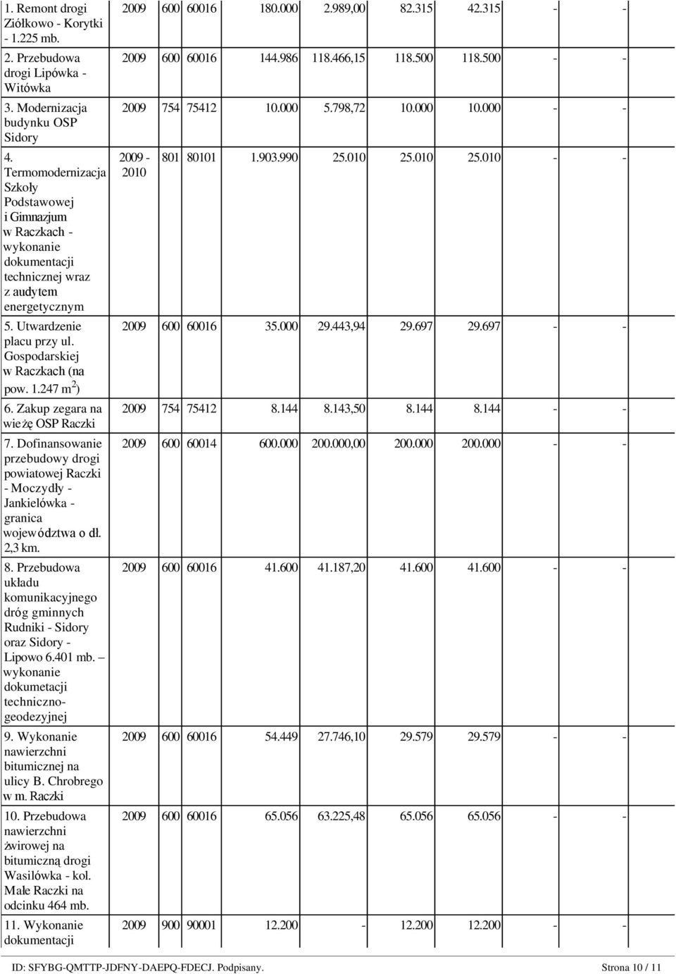 Gospodarskiej w Raczkach (na pow. 1.247 m 2 ) 6. Zakup zegara na wieżę OSP Raczki 7. Dofinansowanie przebudowy drogi powiatowej Raczki - Moczydły - Jankielówka - granica województwa o dł. 2,3 km. 8.