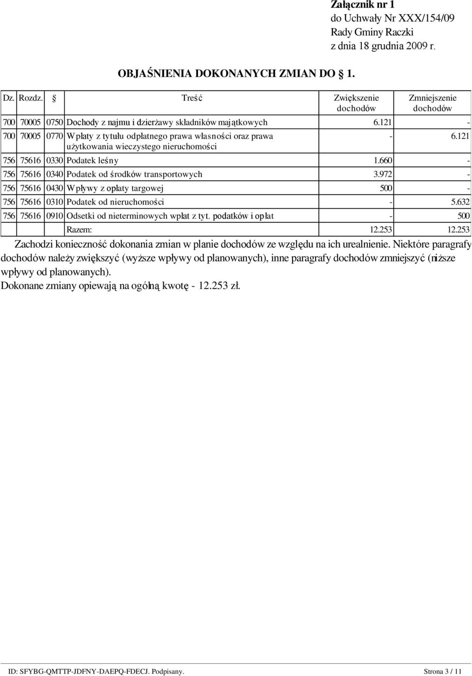 121-700 70005 0770 Wpłaty z tytułu odpłatnego prawa własności oraz prawa użytkowania wieczystego nieruchomości - 6.121 756 75616 0330 Podatek leśny 1.