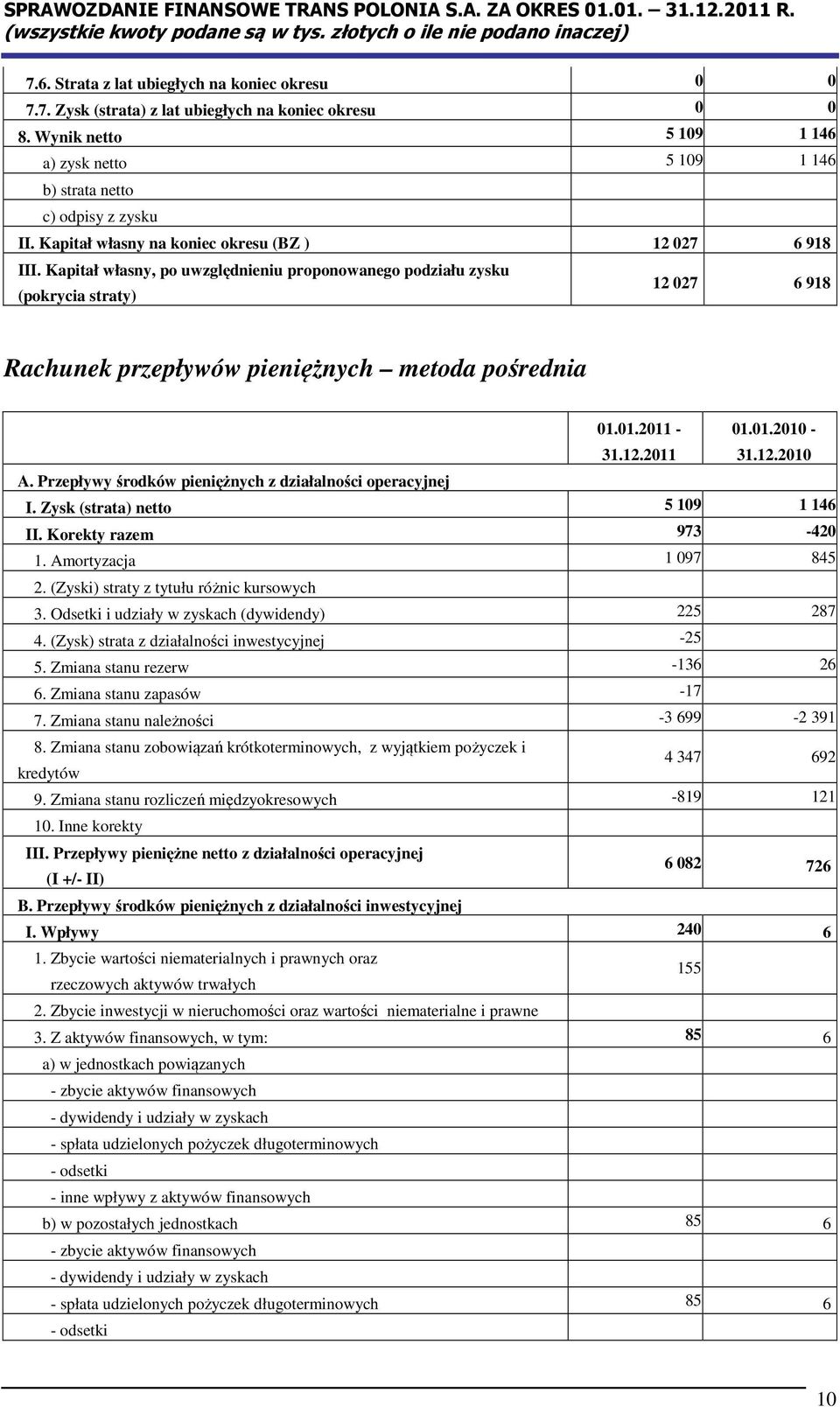 Kapitał własny, po uwzględnieniu proponowanego podziału zysku (pokrycia straty) 12 027 6 918 Rachunek przepływów pieniężnych metoda pośrednia 01.01.2011-31.12.2011 01.01.2010-31.12.2010 A.