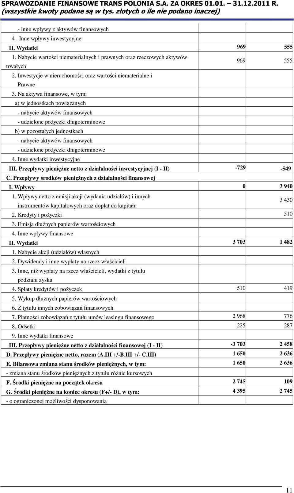 Na aktywa finansowe, w tym: a) w jednostkach powiązanych - nabycie aktywów finansowych - udzielone pożyczki długoterminowe b) w pozostałych jednostkach - nabycie aktywów finansowych - udzielone