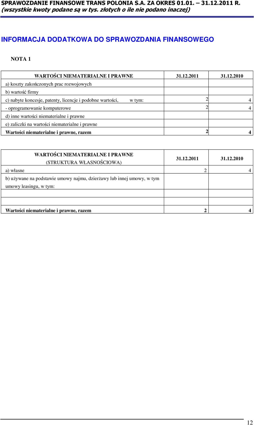 zaliczki na wartości niematerialne i prawne Wartości niematerialne i prawne, razem 2 4 WARTOŚCI NIEMATERIALNE I PRAWNE (STRUKTURA WŁASNOŚCIOWA) a)