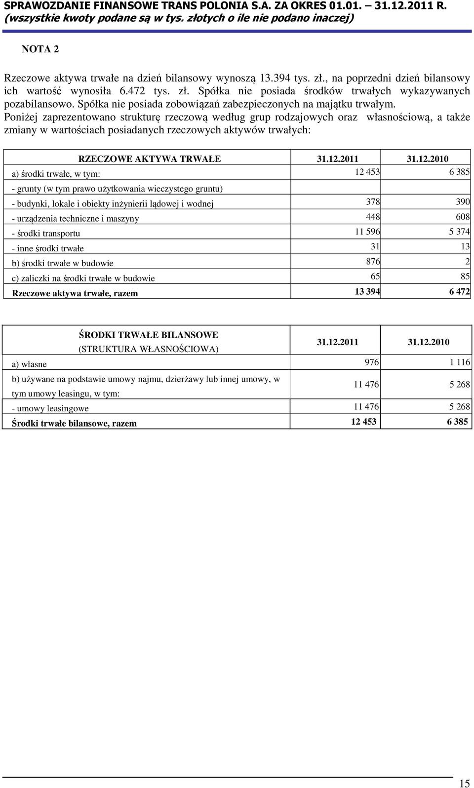 Poniżej zaprezentowano strukturę rzeczową według grup rodzajowych oraz własnościową, a także zmiany w wartościach posiadanych rzeczowych aktywów trwałych: RZECZOWE AKTYWA TRWAŁE a) środki trwałe, w