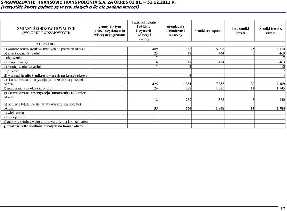 a) wartość brutto środków trwałych na początek okresu 409 1 368 6 908 25 8 710 b) zwiększenia (z tytułu) 23 17 424 5 469 - ulepszenie 7 7 - zakup i leasing 16 17 424 5 463 c) zmniejszenia (z tytułu)