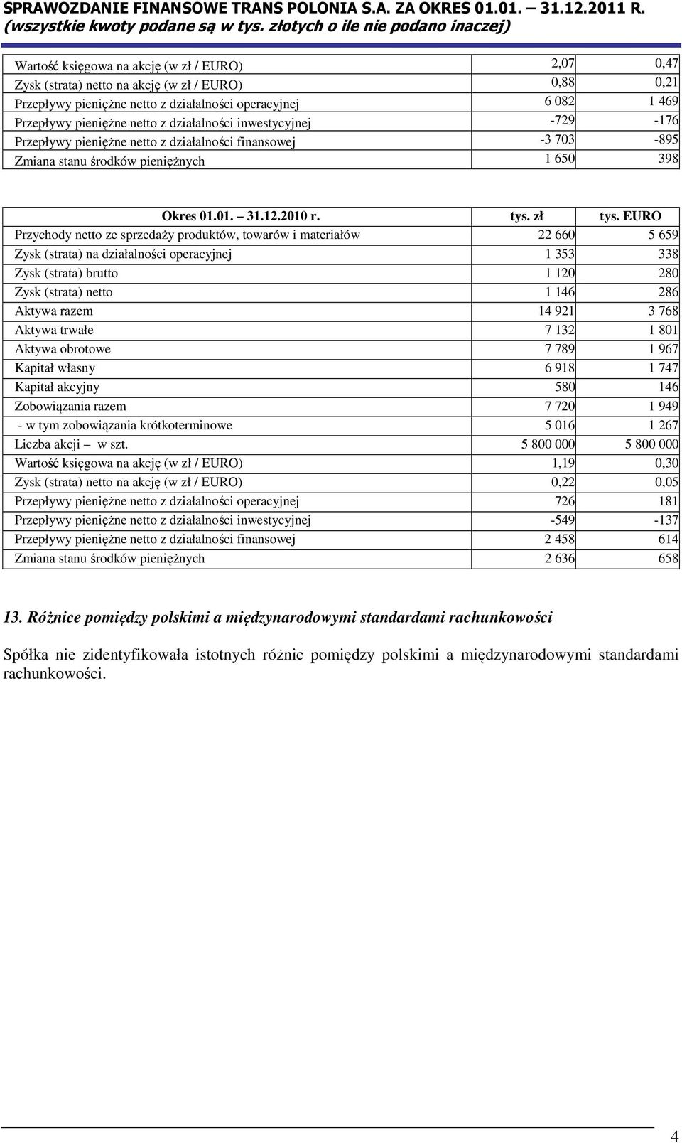 EURO Przychody netto ze sprzedaży produktów, towarów i materiałów 22 660 5 659 Zysk (strata) na działalności operacyjnej 1 353 338 Zysk (strata) brutto 1 120 280 Zysk (strata) netto 1 146 286 Aktywa