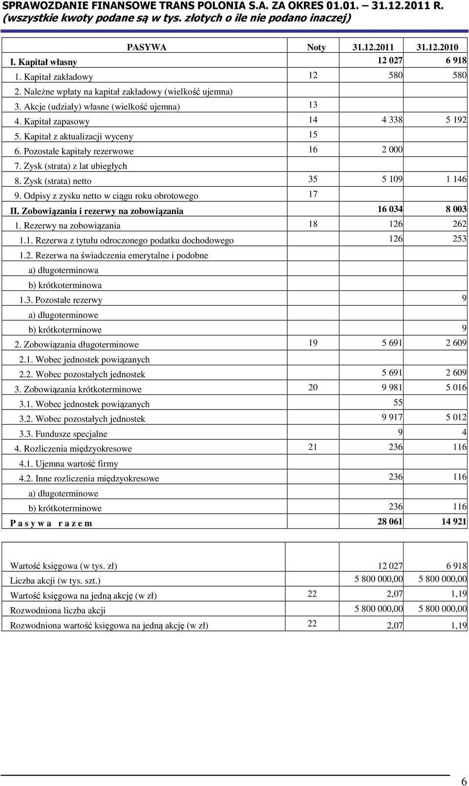 Odpisy z zysku netto w ciągu roku obrotowego 17 II. Zobowiązania i rezerwy na zobowiązania 16 034 8 003 1. Rezerwy na zobowiązania 18 126 262 1.1. Rezerwa z tytułu odroczonego podatku dochodowego 126 253 1.