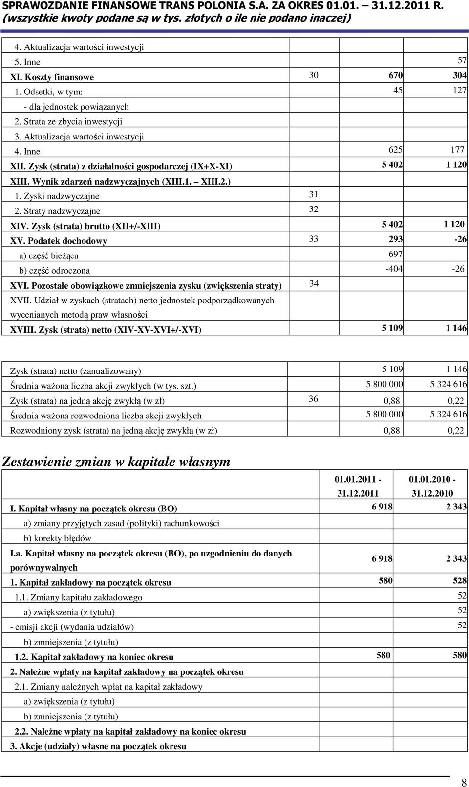 Straty nadzwyczajne 32 XIV. Zysk (strata) brutto (XII+/-XIII) 5 402 1 120 XV. Podatek dochodowy 33 293-26 a) część bieżąca 697 b) część odroczona -404-26 XVI.