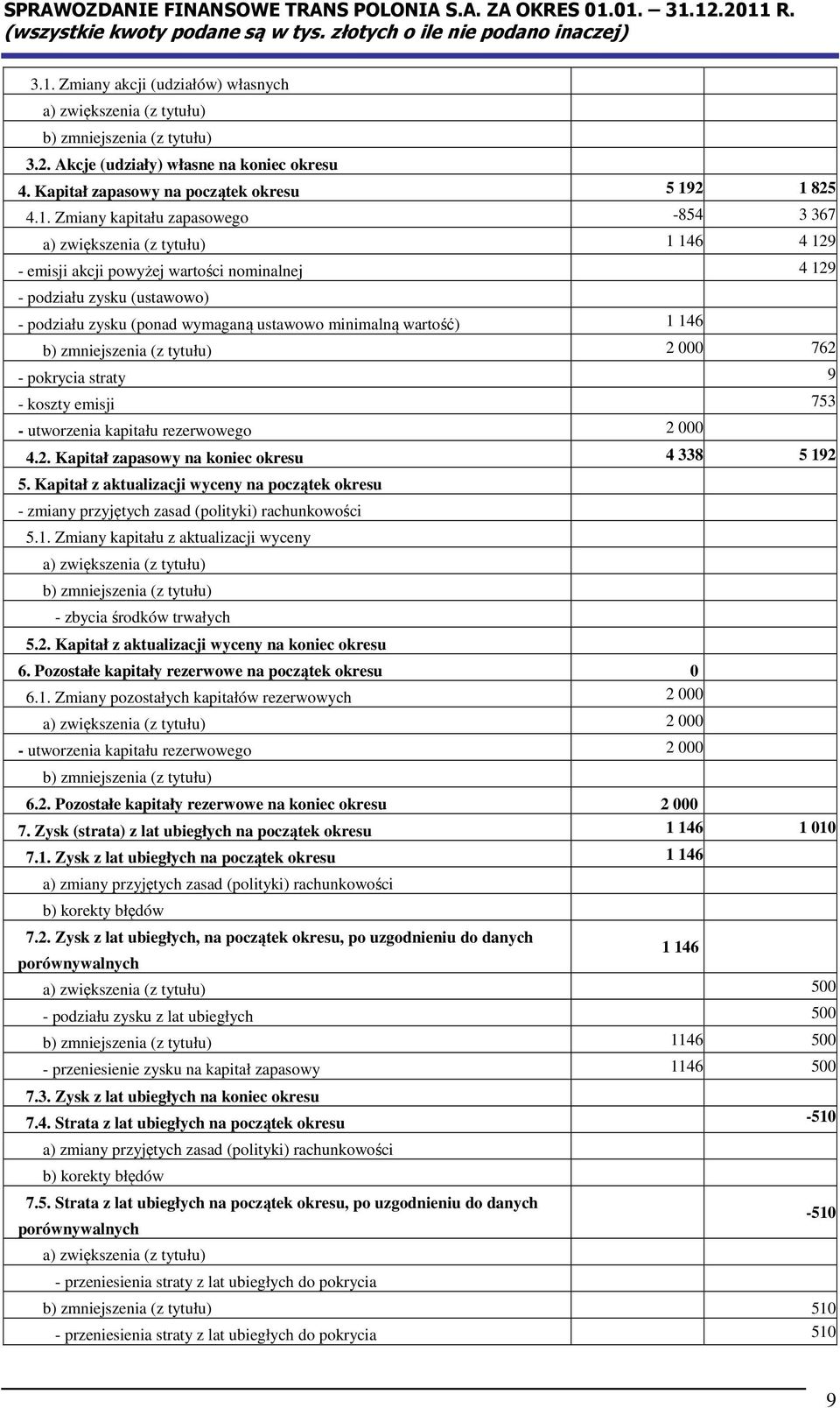 wartość) 1 146 b) zmniejszenia (z tytułu) 2 000 762 - pokrycia straty 9 - koszty emisji 753 - utworzenia kapitału rezerwowego 2 000 4.2. Kapitał zapasowy na koniec okresu 4 338 5 192 5.