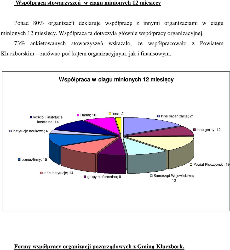 73% ankietowanych stowarzyszeń wskazało, Ŝe współpracowało z Powiatem Kluczborskim zarówno pod kątem organizacyjnym, jak i finansowym.