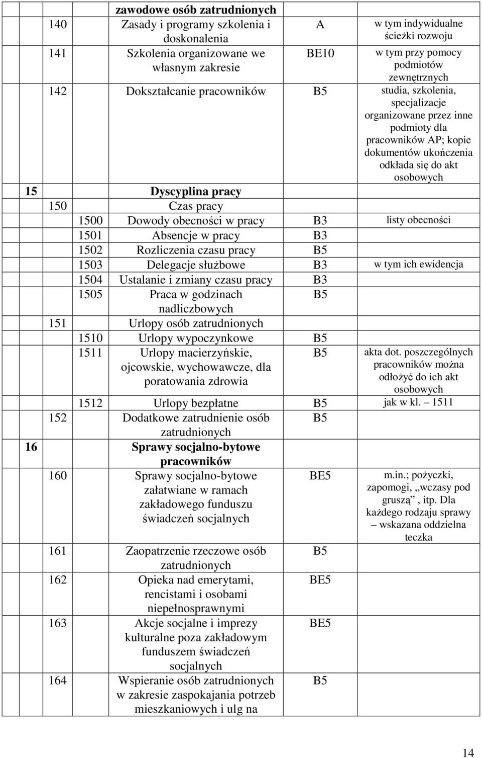 Czas pracy 1500 Dowody obecności w pracy B3 listy obecności 1501 bsencje w pracy B3 1502 Rozliczenia czasu pracy 1503 Delegacje służbowe B3 w tym ich ewidencja 1504 Ustalanie i zmiany czasu pracy B3