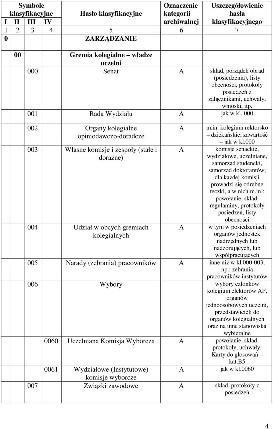 000 002 Organy kolegialne opiniodawczo-doradcze 003 Własne komisje i zespoły (stałe i doraźne) 004 Udział w obcych gremiach kolegialnych m.in. kolegium rektorsko dziekańskie; zawartość jak w kl.