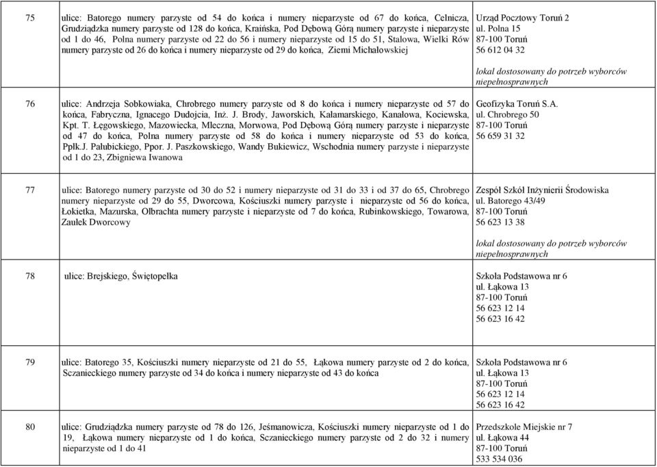 Andrzeja Sobkowiaka, Chrobrego numery parzyste od 8 do końca i numery nieparzyste od 57 do końca, Fabryczna, Ignacego Dudojcia, Inż. J. Brody, Jaworskich, Kałamarskiego, Kanałowa, Kociewska, Kpt. T.