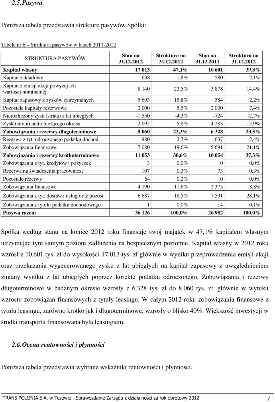 zatrzymanych 5 693 15,8% 584 2,2% Pozostałe kapitały rezerwowe 2 000 5,5% 2 000 7,4% Nierozliczony zysk (strata) z lat ubiegłych -1 550-4,3% -724-2,7% Zysk (strata) netto bieżącego okresu 2 092 5,8%