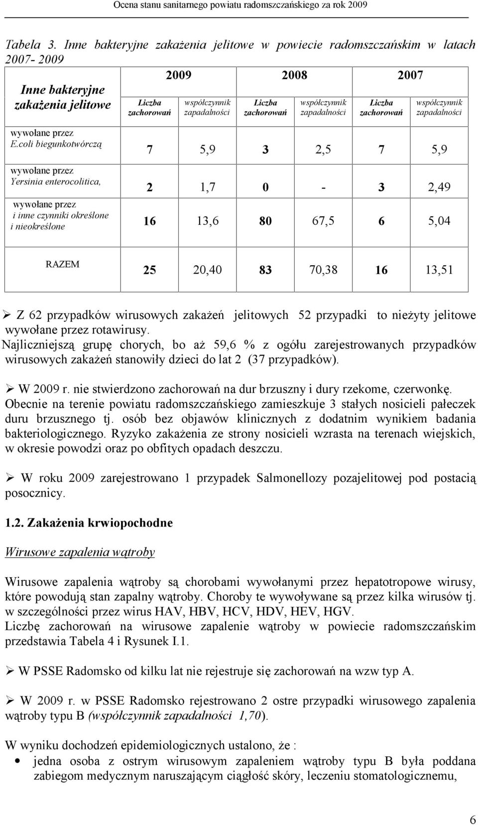 3 2,5 7 5,9 2 1,7 0-3 2,49 wywołane przez i inne czynniki określone i nieokreślone 16 13,6 80 67,5 6 5,04 RAZEM 25 20,40 83 70,38 16 13,51 Z 62 przypadków wirusowych zakażeń jelitowych 52 przypadki