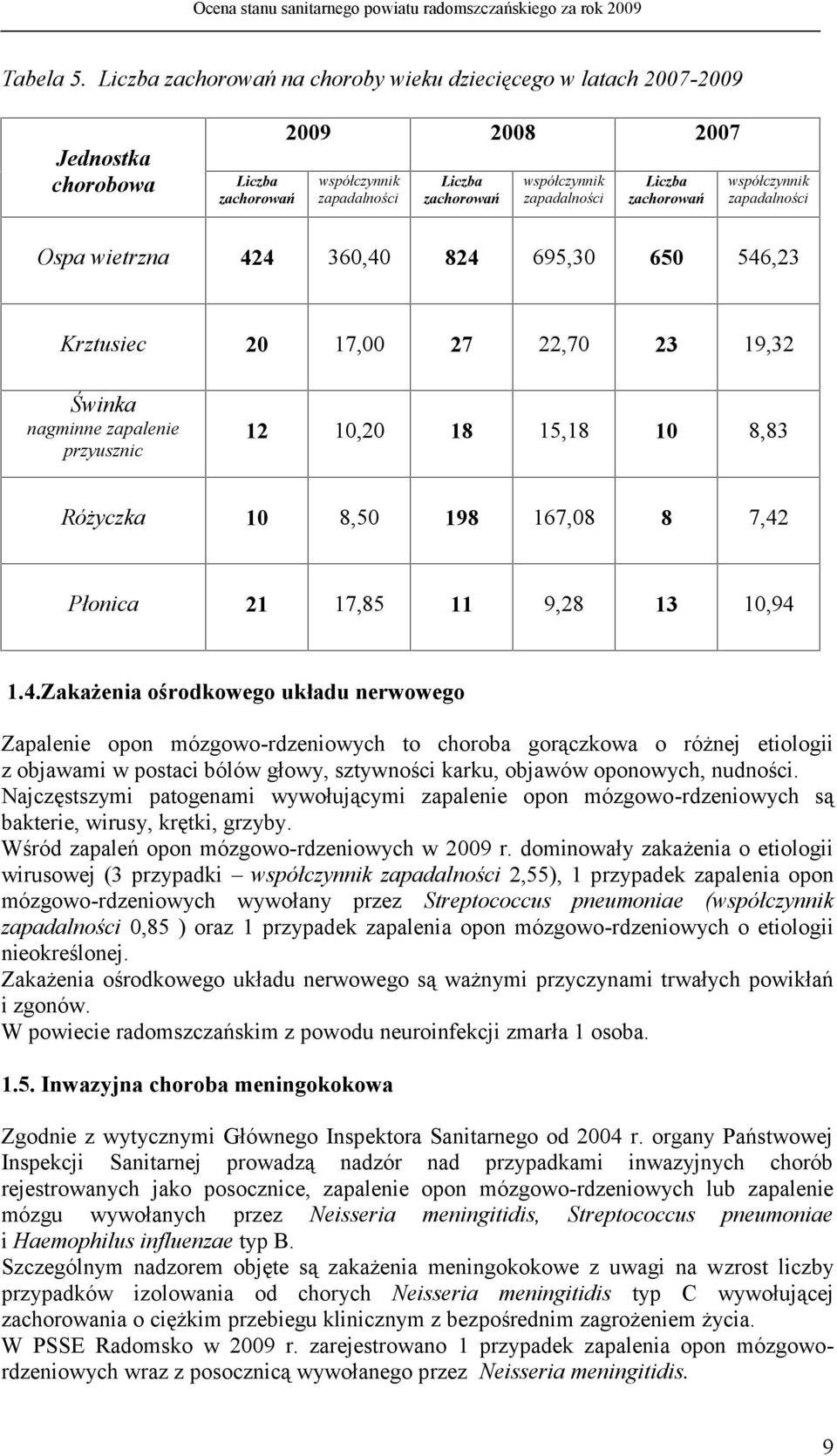 zachorowań współczynnik zapadalności Ospa wietrzna 424 360,40 824 695,30 650 546,23 Krztusiec 20 17,00 27 22,70 23 19,32 Świnka nagminne zapalenie przyusznic 12 10,20 18 15,18 10 8,83 Różyczka 10