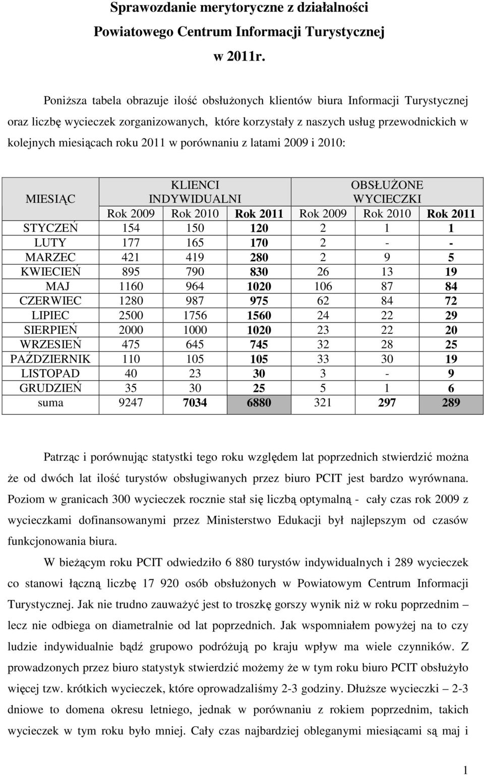 2011 w porównaniu z latami 2009 i 2010: MIESIĄC KLIENCI INDYWIDUALNI OBSŁUŻONE WYCIECZKI Rok 2009 Rok 2010 Rok 2011 Rok 2009 Rok 2010 Rok 2011 STYCZEŃ 154 150 120 2 1 1 LUTY 177 165 170 2 - - MARZEC