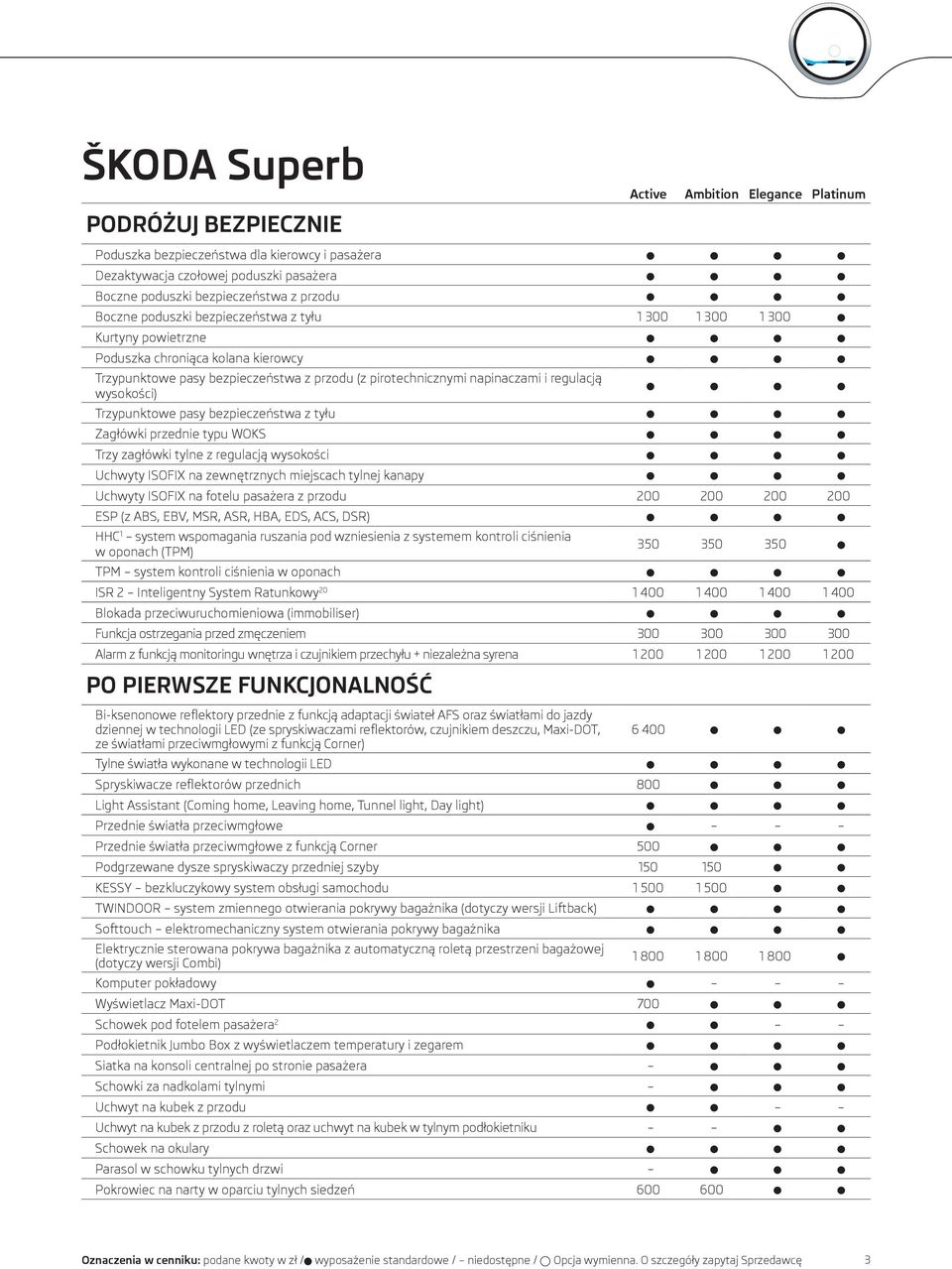 Zagłówki przednie typu WOKS Trzy zagłówki tylne z regulacją wysokości Uchwyty ISOFIX na zewnętrznych miejscach tylnej kanapy Uchwyty ISOFIX na fotelu pasażera z przodu 200 200 200 200 ESP (z ABS,