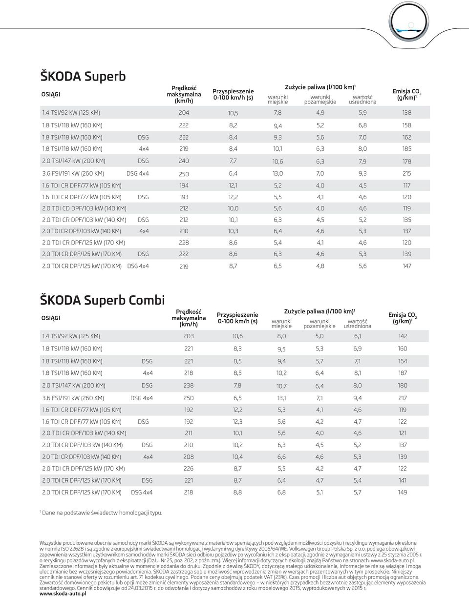 8 TSI/118 kw (160 KM) 4x4 219 8,4 10,1 6,3 8,0 185 2.0 TSI/147 kw (200 KM) DSG 240 7,7 10,6 6,3 7,9 178 3.6 FSI/191 kw (260 KM) DSG 4x4 250 6,4 13,0 7,0 9,3 215 1.