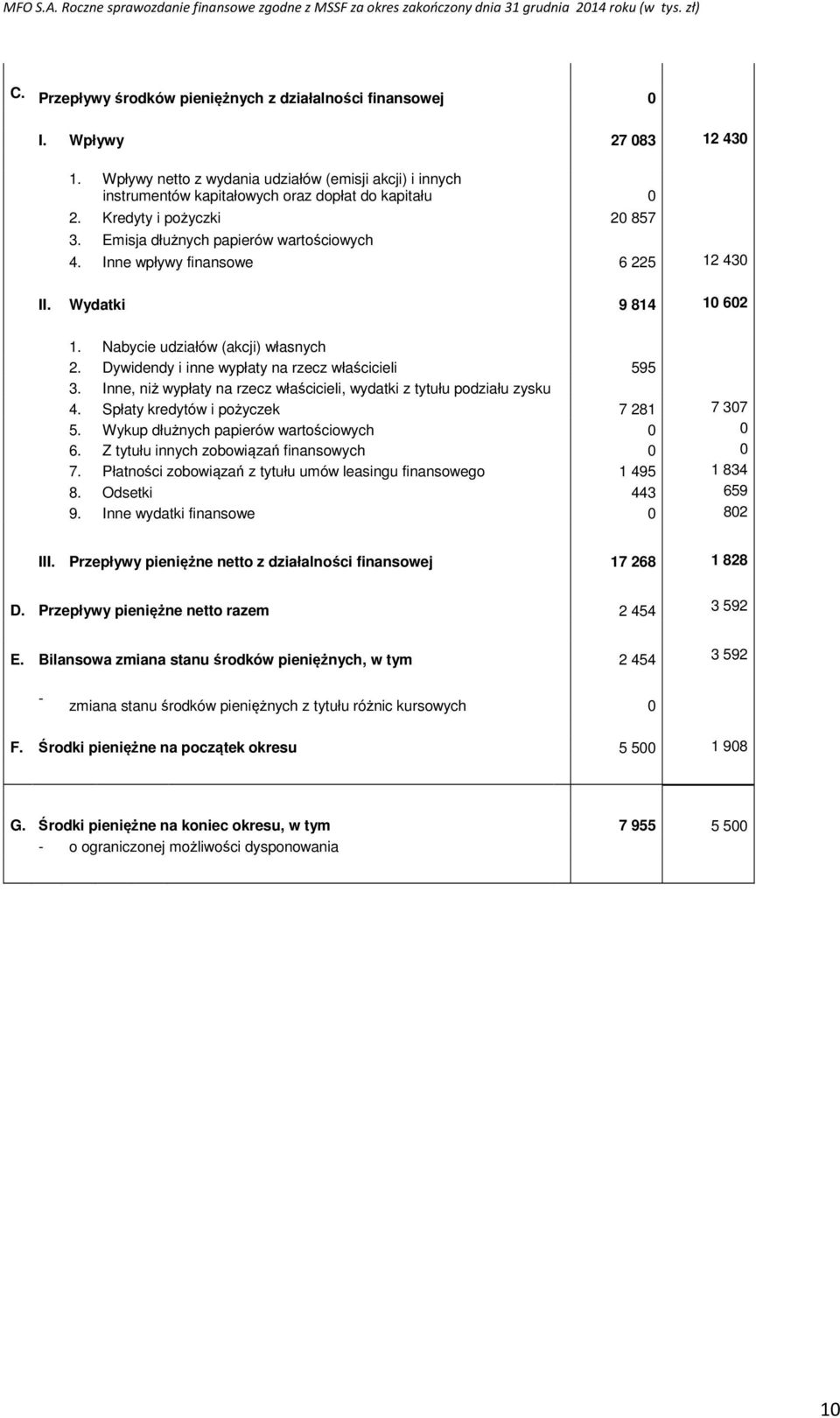 Dywidendy i inne wypłaty na rzecz właścicieli 595 3. Inne, niż wypłaty na rzecz właścicieli, wydatki z tytułu podziału zysku 4. Spłaty kredytów i pożyczek 7 281 7 307 5.