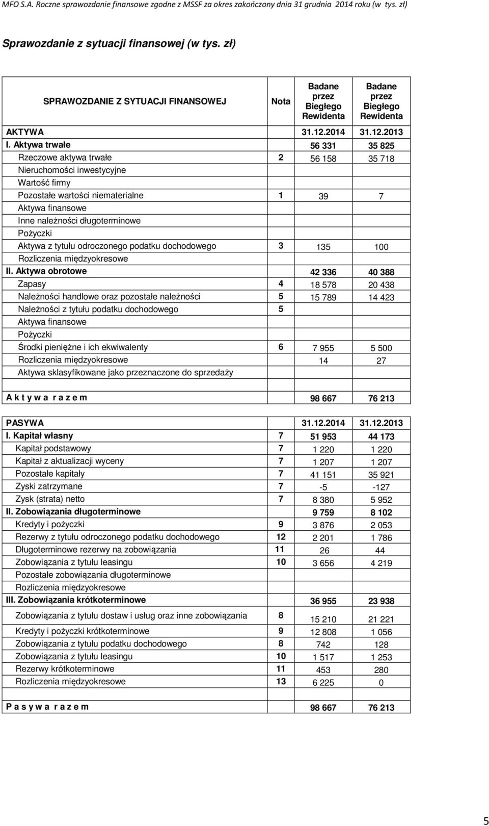 Pożyczki Aktywa z tytułu odroczonego podatku dochodowego 3 135 100 Rozliczenia międzyokresowe II.