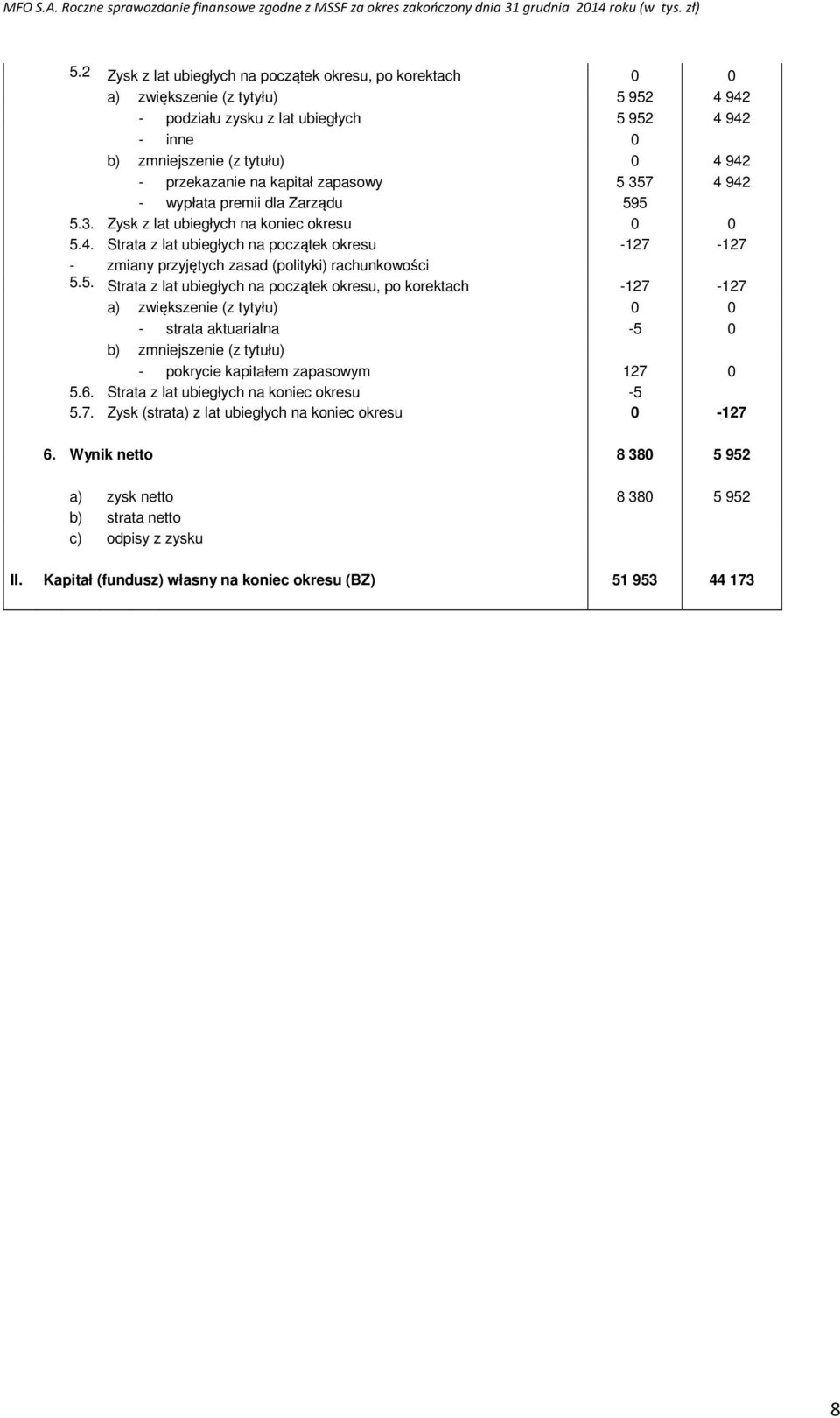 5. Strata z lat ubiegłych na początek okresu, po korektach -127-127 a) zwiększenie (z tytyłu) 0 0 - strata aktuarialna -5 0 b) zmniejszenie (z tytułu) - pokrycie kapitałem zapasowym 127 0 5.6.