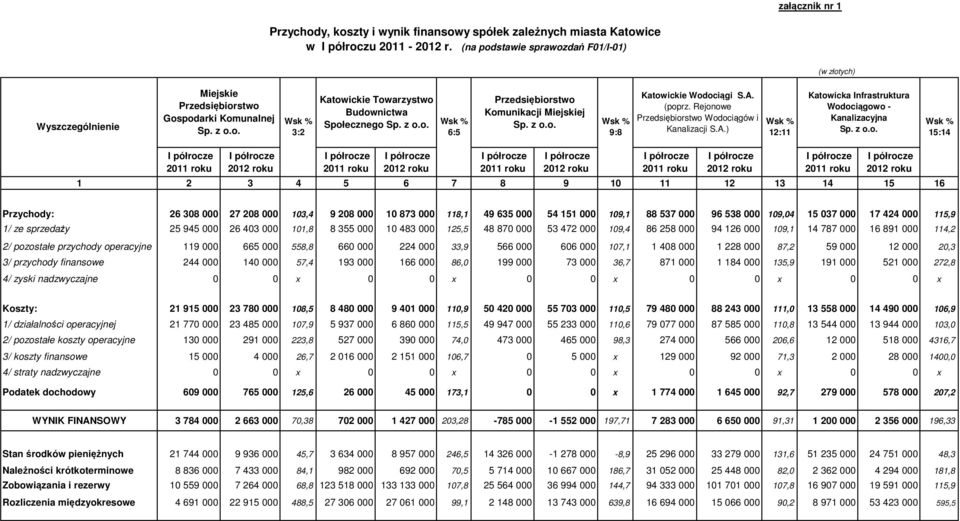 z o.o. Wsk % 9:8 Katowickie Wodociągi S.A. (poprz. Rejonowe Przedsiębiorstwo Wodociągów i Kanalizacji S.A.) Wsk % 12:11 Katowicka Infrastruktura Wodociągowo - Kanalizacyjna Sp. z o.o. Wsk % 15:14 I