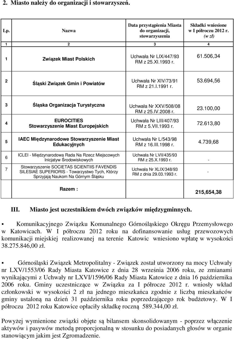 694,56 3 Śląska Organizacja Turystyczna Uchwała Nr XXV/508/08 RM z 25.IV.2008 r. 23.100,00 4 EUROCITIES Stowarzyszenie Miast Europejskich Uchwała Nr LIII/407/93 RM z 5.VII.1993 r. 72.