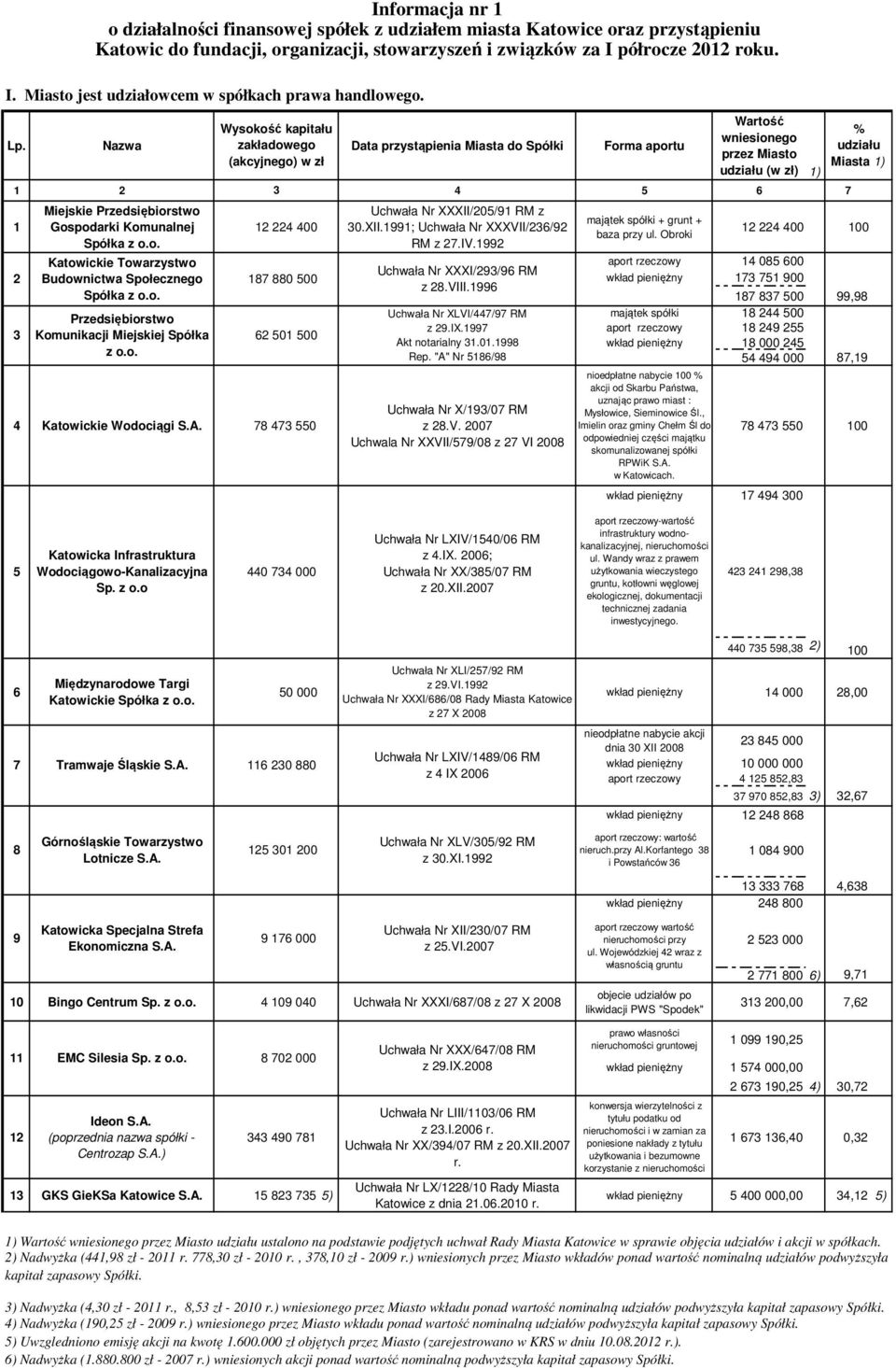 spółek z udziałem miasta Katowice oraz przystąpieniu Katowic do fundacji, organizacji, stowarzyszeń i związków za I półrocze 2012 roku. Miejskie Przedsiębiorstwo Gospodarki Komunalnej Spółka z o.o. Katowickie Towarzystwo Budownictwa Społecznego Spółka z o.