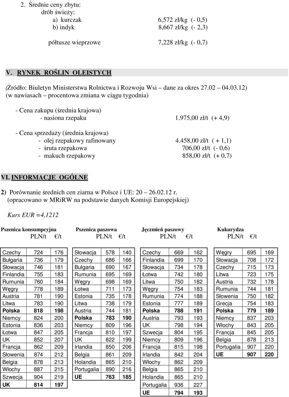 12) (w nawiasach procentowa zmiana w ciągu tygodnia) - Cena zakupu (średnia krajowa) - nasiona rzepaku 1.975,00 zł/t (+ 4,9) - Cena sprzedaży (średnia krajowa) - olej rzepakowy rafinowany 4.